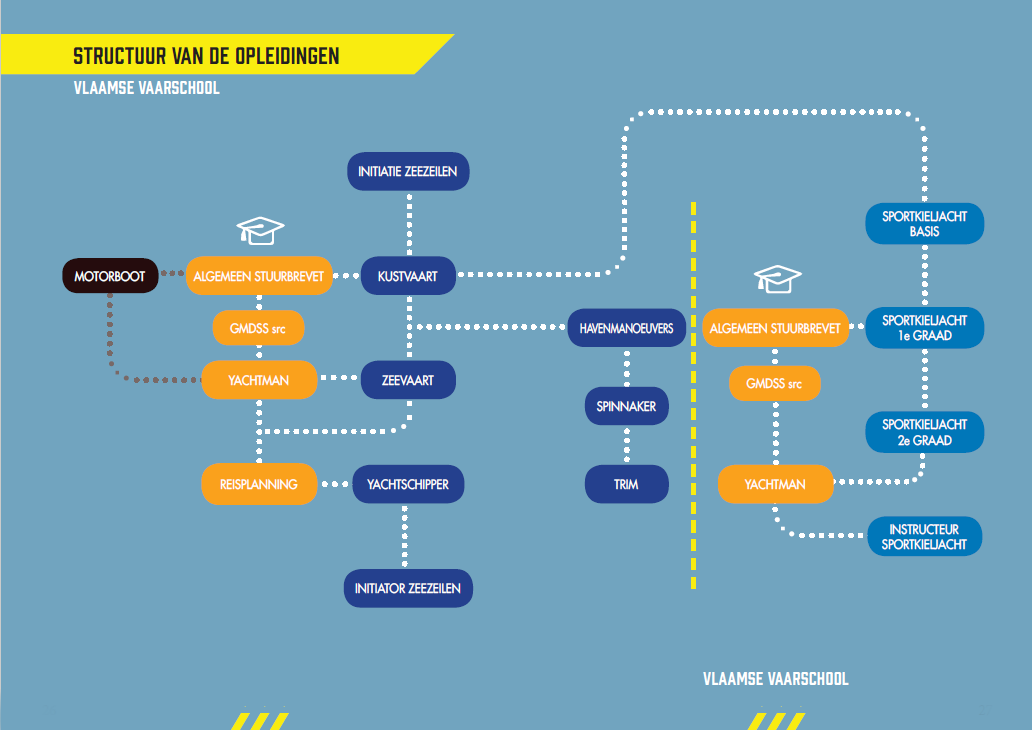 Structuur van de opleiding Vlaamse Vaarschool